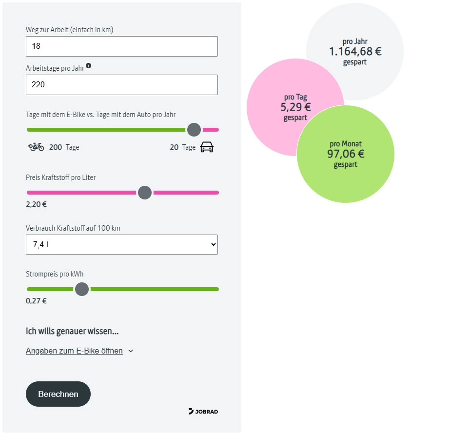 Screenshot des Spritpreisrechners. Auf der linken Seite sind der Weg zur Arbeit, die Arbeitstage und der Spritverbrauch des Fahrzeugs eingetragen. Per Schieberegler sind aktueller Spritpreis sowie die Häufigkeit eingetragen, wie oft E-Bike bzw Auto gefahren wird. Auf der rechten Seite zeigen 3 farbige Kreise an, wie hoch die Ersparnis ist, wenn Autowege mit dem E-Bike zurückgelegt wird.